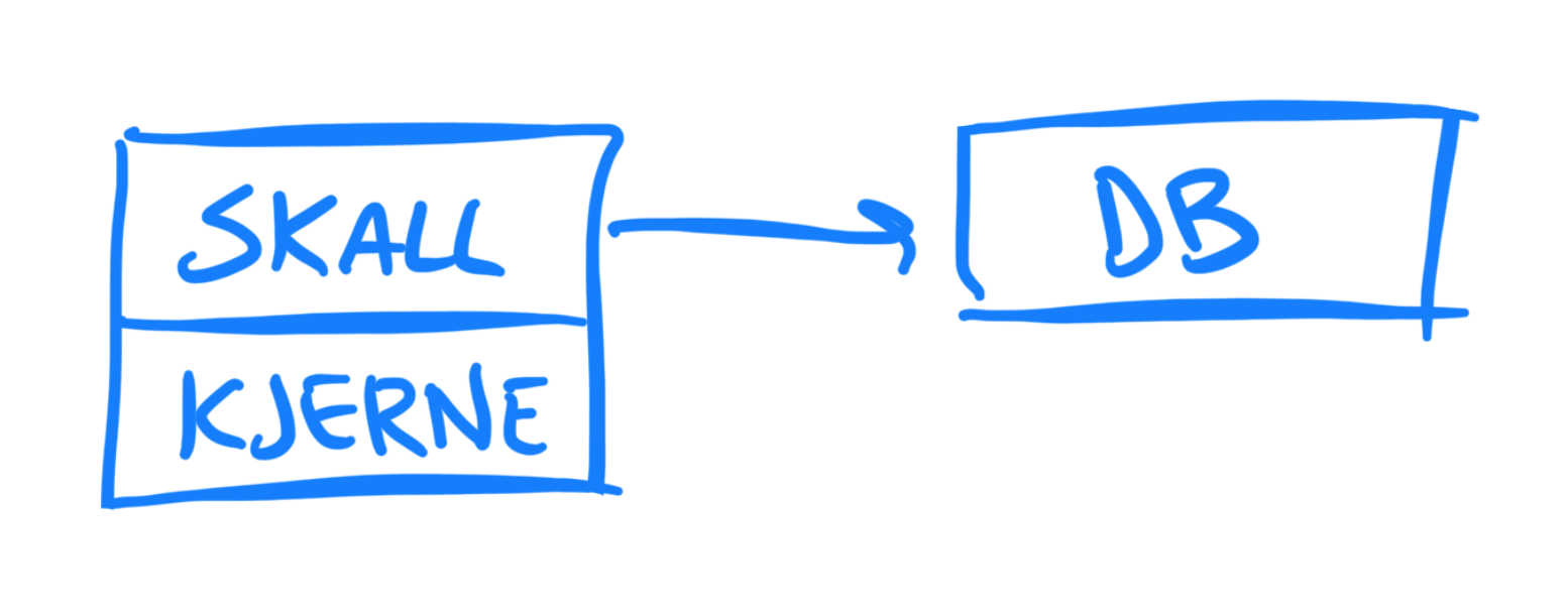 Tre lags kake: Controller, business, db