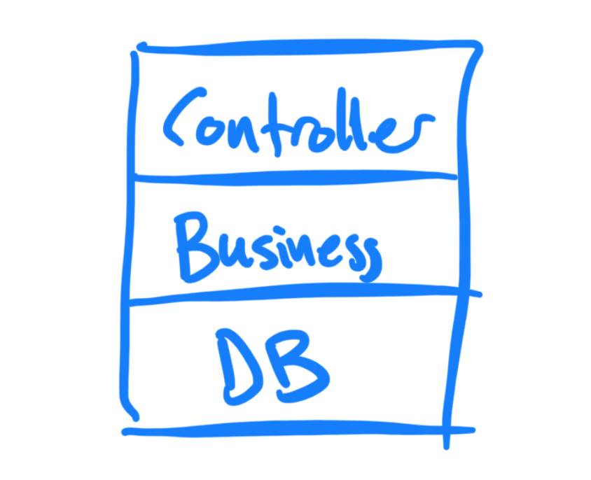 Tre lags kake: Controller, business, db