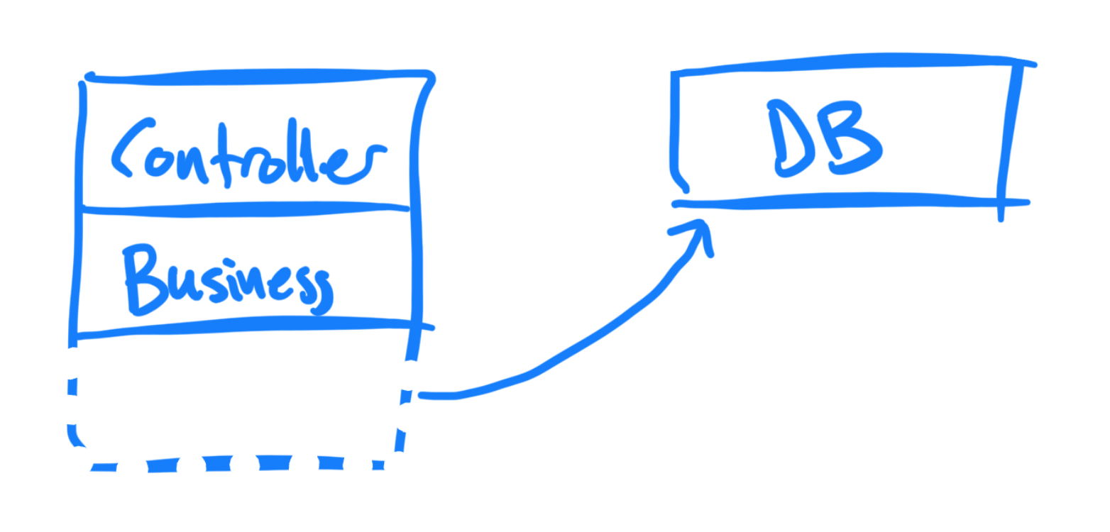 Tre lags kake: Controller, business, db